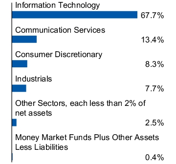 Graphical Representation - Allocation 1 Chart