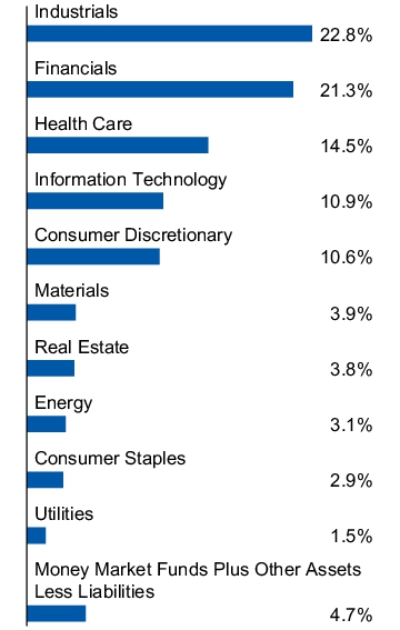 Graphical Representation - Allocation 1 Chart