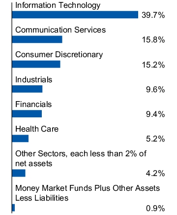 Graphical Representation - Allocation 1 Chart