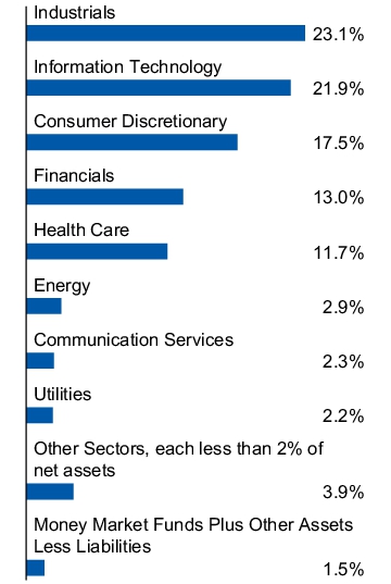 Graphical Representation - Allocation 1 Chart