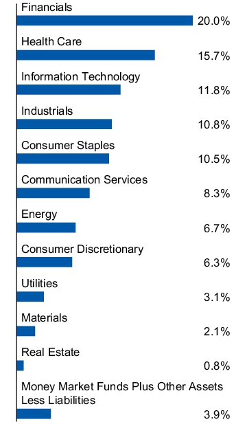 Graphical Representation - Allocation 1 Chart
