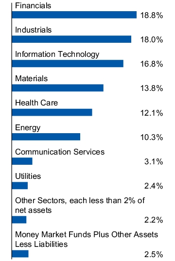 Graphical Representation - Allocation 1 Chart