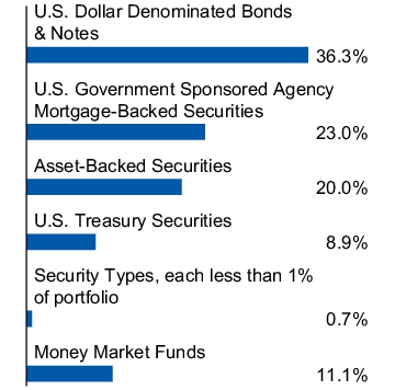 Graphical Representation - Allocation 1 Chart