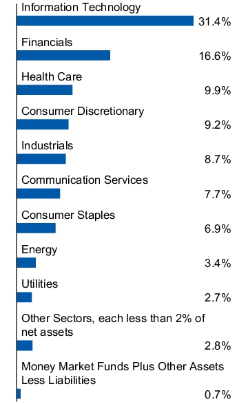 Graphical Representation - Allocation 1 Chart