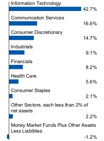 Graphical Representation - Allocation 1 Chart