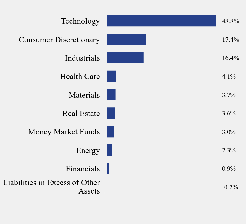 Group By Sector Chart