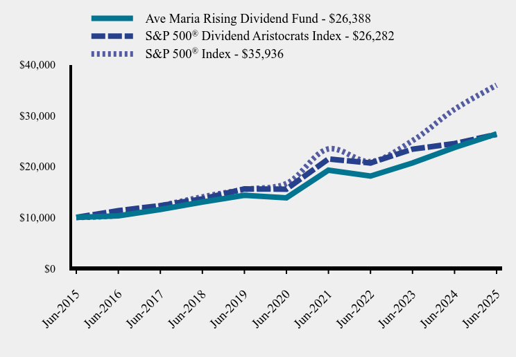 Chart showing performance over last 10 years or since inception