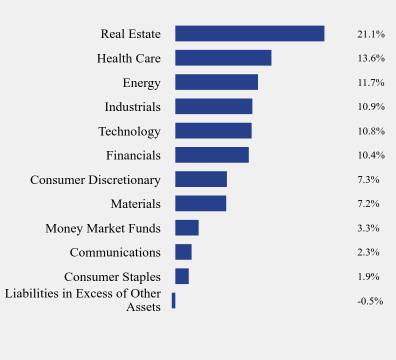 Group By Sector Chart