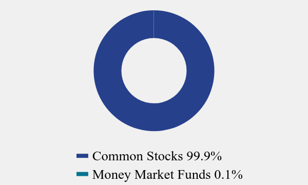 Group By Asset Type Chart