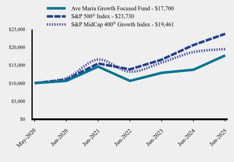 Chart showing performance over last 10 years or since inception