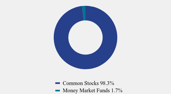 Group By Asset Type Chart