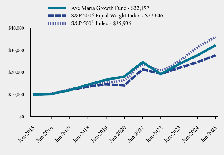 Chart showing performance over last 10 years or since inception
