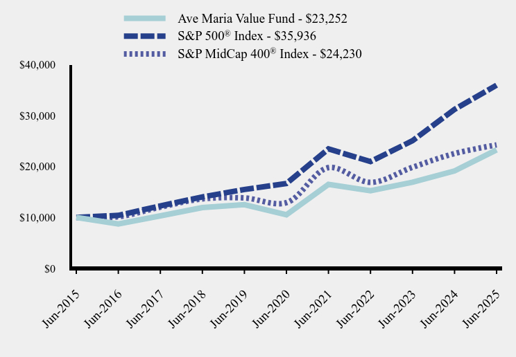 Chart showing performance over last 10 years or since inception