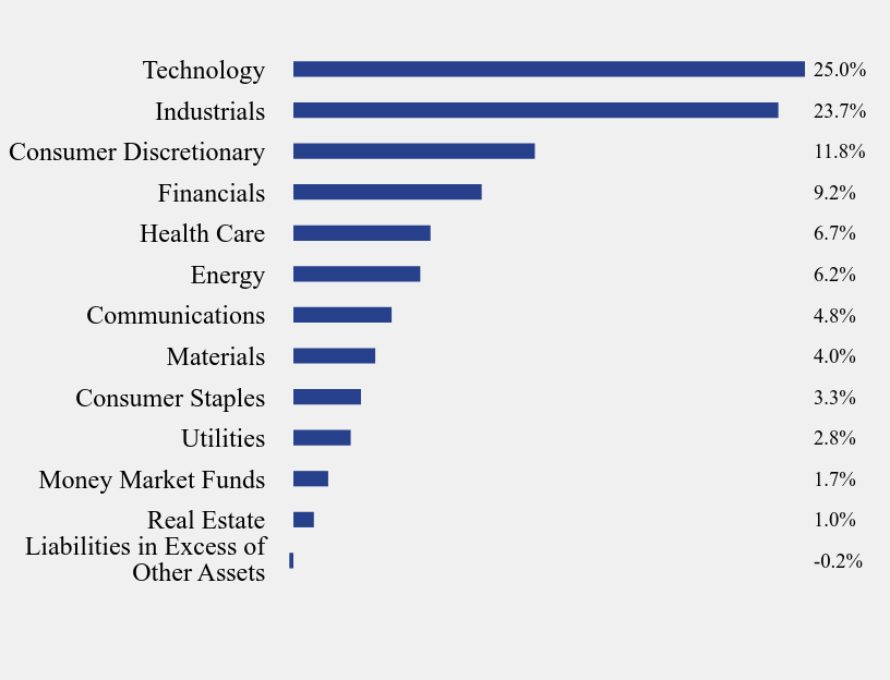 Group By Sector Chart