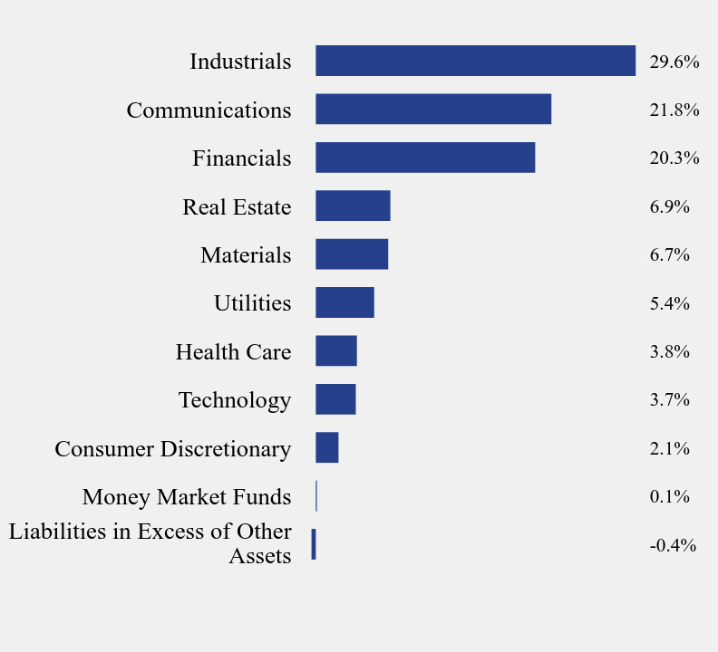 Group By Sector Chart