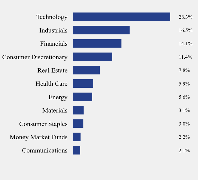Group By Sector Chart