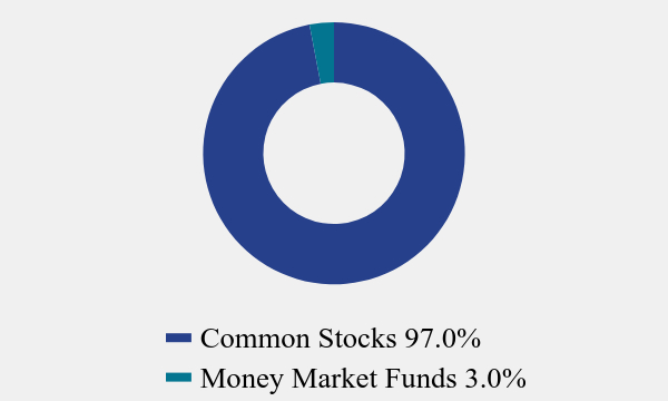 Group By Asset Type Chart