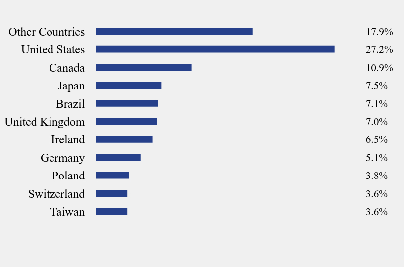 Group By Country Chart