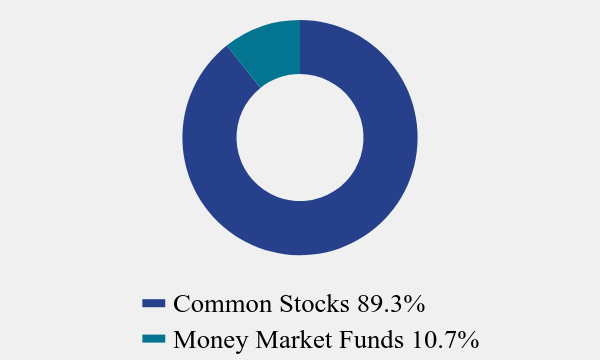 Group By Asset Type Chart