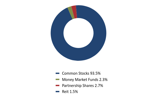 Group By Asset Type Chart