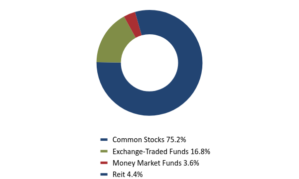 Group By Asset Type Chart