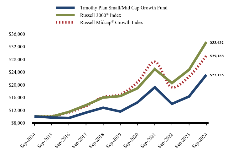 Growth of 10K Chart