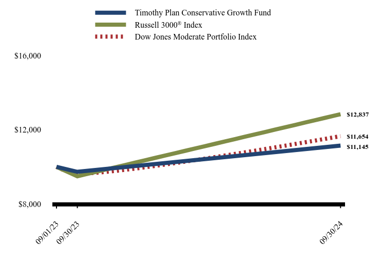 Growth of 10K Chart