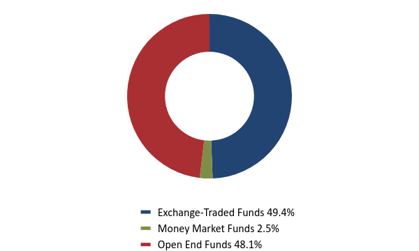Group By Asset Type Chart