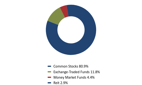 Group By Asset Type Chart