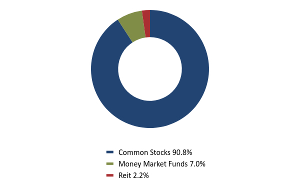 Group By Asset Type Chart