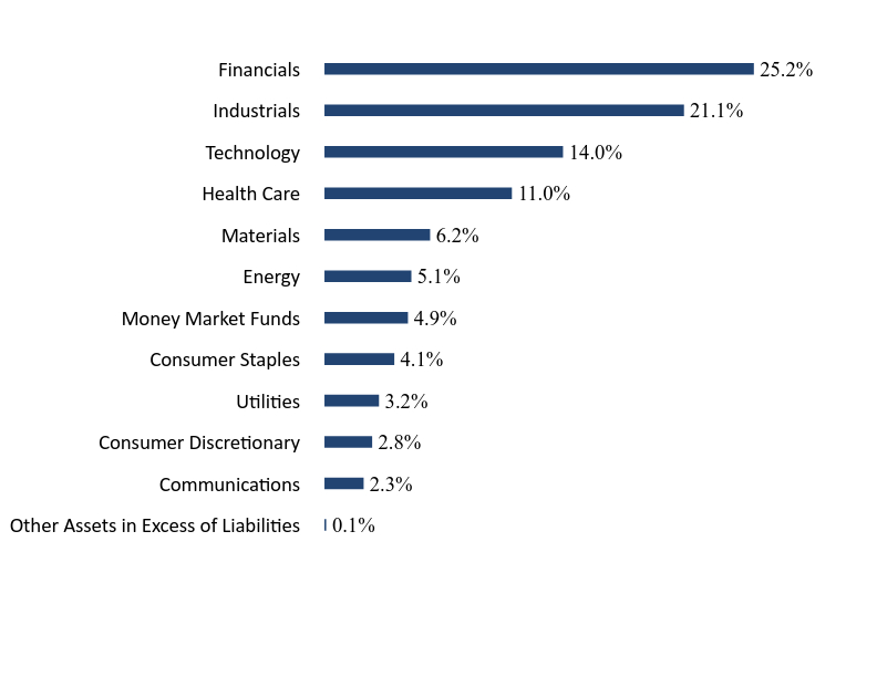 Group By Sector Chart