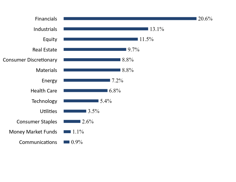 Group By Sector Chart