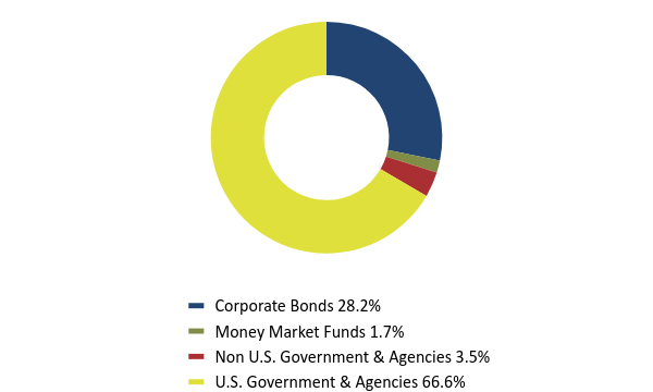Group By Asset Type Chart