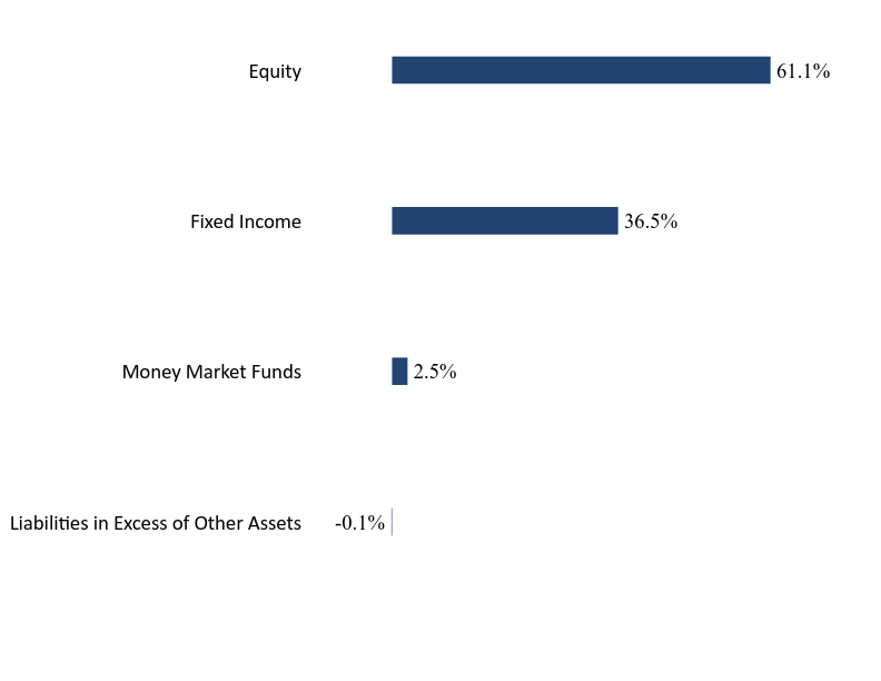 Group By Sector Chart