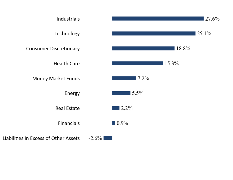 Group By Sector Chart