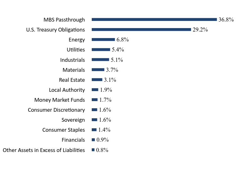 Group By Sector Chart