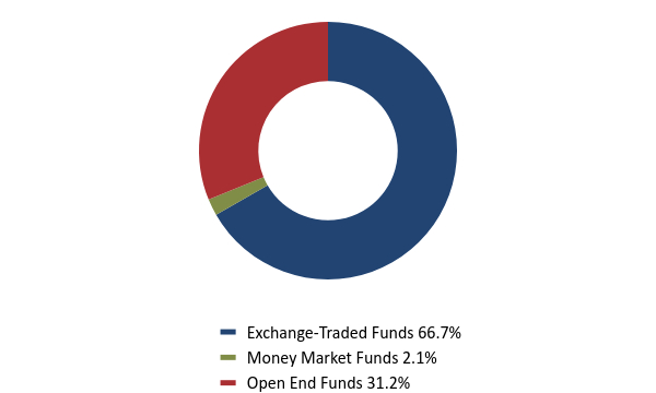 Group By Asset Type Chart