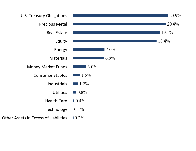 Group By Sector Chart