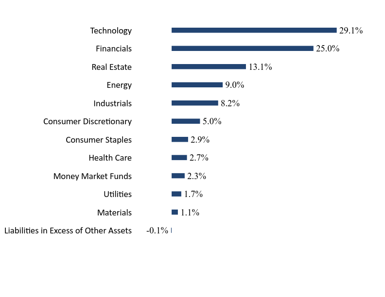 Group By Sector Chart