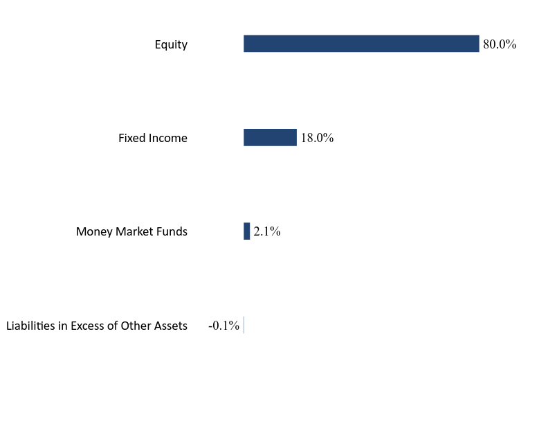 Group By Sector Chart