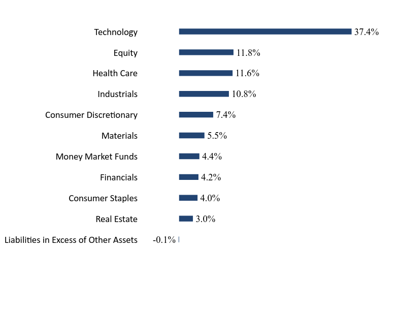 Group By Sector Chart