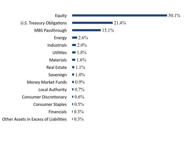 Group By Sector Chart
