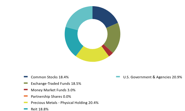Group By Asset Type Chart