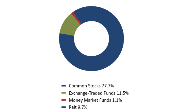 Group By Asset Type Chart