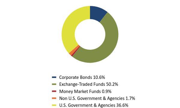 Group By Asset Type Chart