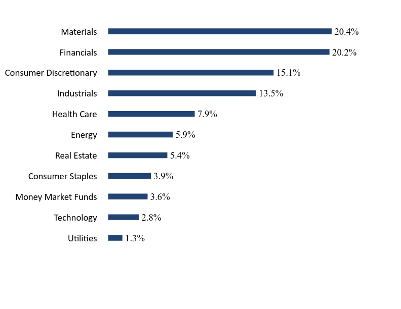Group By Sector Chart