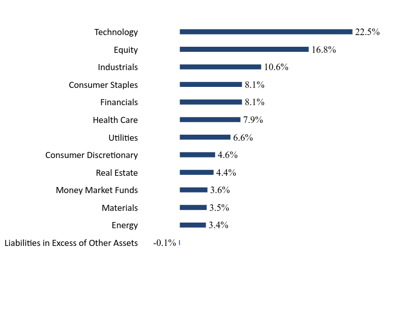 Group By Sector Chart