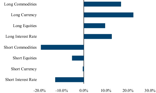 Graphical Representation - Allocation 2 Chart
