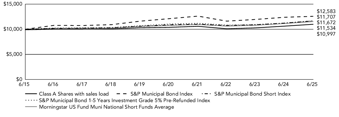 Fund Performance - Growth of 10K
