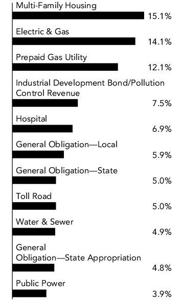 Graphical Representation - Allocation 1 Chart
